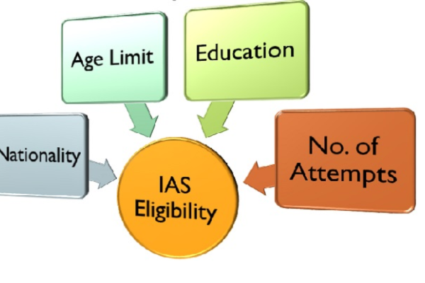 UPSC Eligibility Criteria Explained: Age, Education and Attempts (IAS Coaching in Hyderabad Perspective)